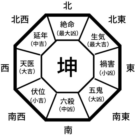 風水命卦|あなたの吉方位を決める本命卦とは――生年月日から。